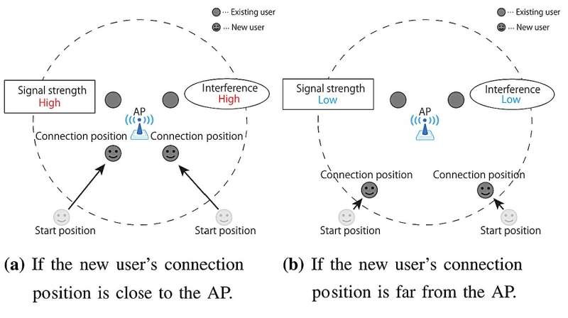 Chiến lược kết nối AP dựa trên sự hợp tác của người dùng, trong đó người dùng được nhắc thay đổi vị trí của họ để cải thiện hiệu suất tổng thể của hệ thống.